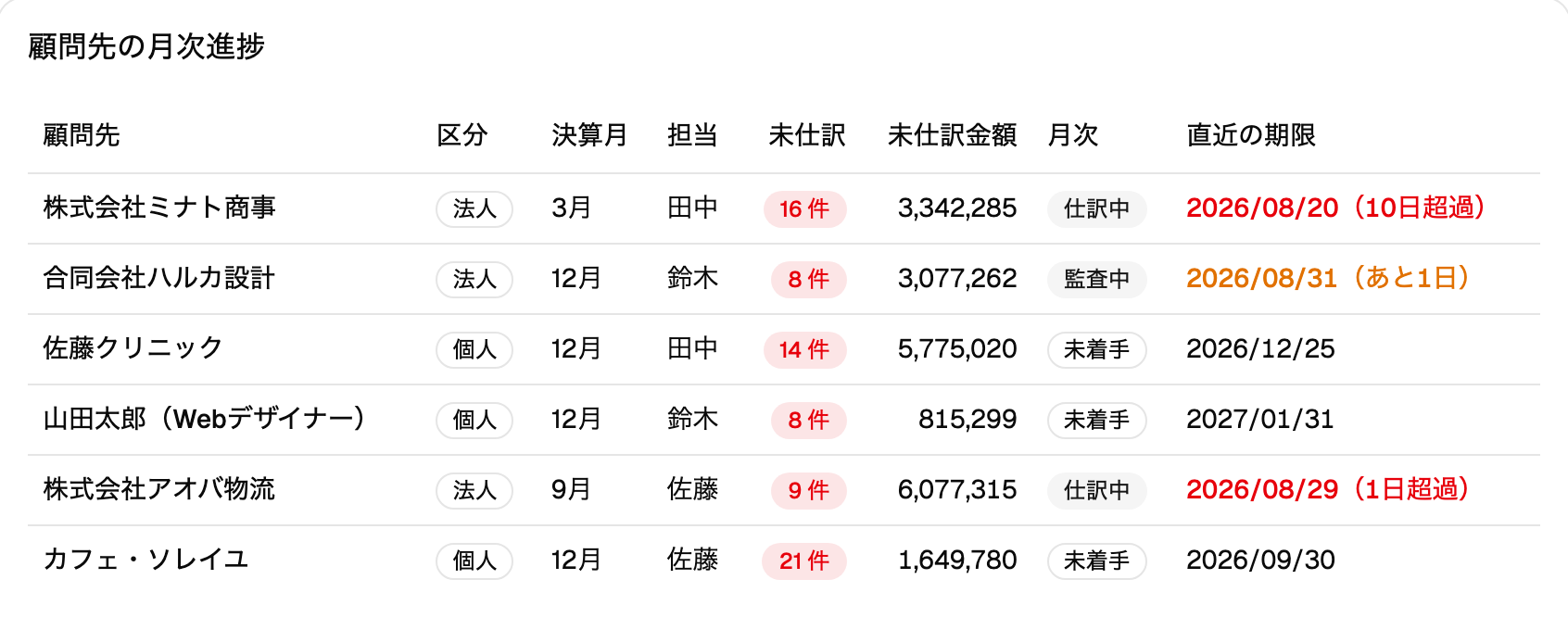 ダッシュボードの「顧問先の月次進捗」一覧。顧問先ごとに担当、未仕訳件数、月次の状態、直近の期限が並ぶ